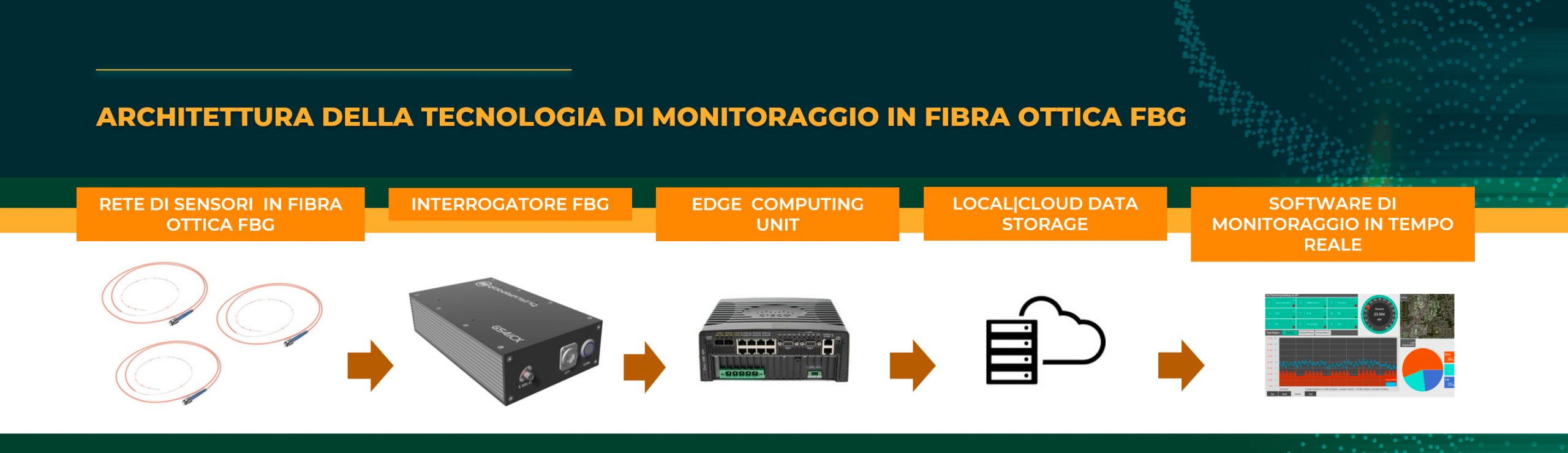 Architettura FBG System